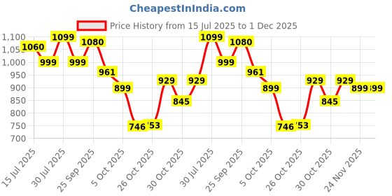 amazon.in Lifelong Gun Massager for Pain Relief – 8 Massage Heads, 6 Speed Modes, Rechargeable 1200mAh Battery, Quiet 20W Motor, Lightweight & Portable Deep Tissue Massager for Back, Neck, Legs & Travel Use Price History Graph from 15 Jul 2025 to 1 Dec 2025