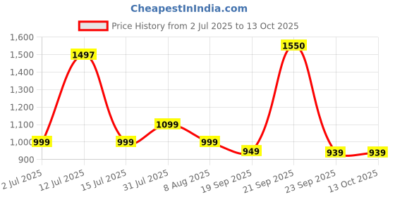 amazon.in Lifelong Gun Massager for Pain Relief with 8 Massage Heads & LCD Touch Display - Battery Powered - Deep Tissue Massage with 6 Speed Settings for Percussion Massage for Full Body (LLGM171, Black) Price History Graph from 2 Jul 2025 to 12 Oct 2025