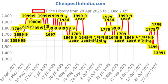amazon.in Lifelong Gun Massager for Pain Relief with Cold Compression & 99 Speed Settings - Rechargeable, 5 Massage Heads, 3 Modes for Full Body Deep Tissue Percussion Massage for Muscles of Back, Neck, Shoulder, Hand, Foot, Head & Leg lifelong Price History Graph from 29 Apr 2025 to 29 Nov 2025