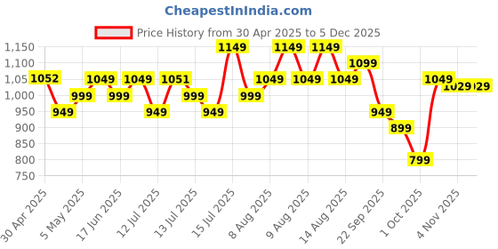 amazon.in Lifelong Gun Massager Machine for Pain Relief - Body, Neck, Shoulders, Back, Arms & Feet Massager - 6 Speed Settings -7 Heads Attachment (LLGM109, Black) Price History Graph from 30 Apr 2025 to 5 Dec 2025