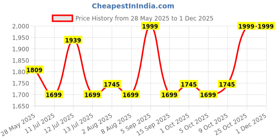 amazon.in Lifelong Hair Curler For Women - Professional Styling Tools, Curling Iron, Automatic Hair Roller Machine&Curl Up With Hot Rollers Hair Styler Kit For Effortless Waves&Curls With Heat Control,White Price History Graph from 28 May 2025 to 30 Nov 2025