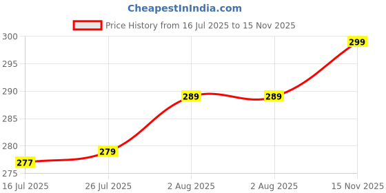 amazon.in Lifelong Health Faucet Gun | High-Pressure Water Flow for Daily Use | Durable & Leak-Proof Jet Spray | Use for Bathroom & Toilet Commode | Hygienic & Efficient Bidet Spray (LLHIAG01) lifelong Price History Graph from 16 Jul 2025 to 15 Nov 2025