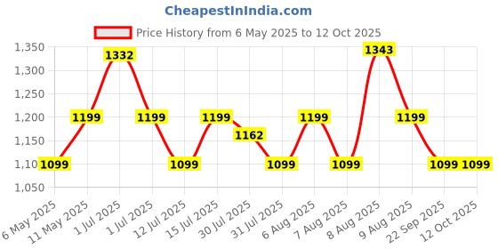amazon.in Lifelong Hiking Poles Trekking Walking Stick Poles and Collapsible,Ultralight Walking Running Sticks Folding Hiking Foldable with Light Bags Mountaining and Travel lifelong Price History Graph from 6 May 2025 to 12 Oct 2025