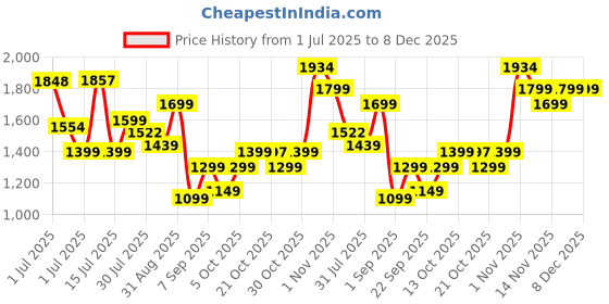 amazon.in Lifelong Inflatable Car Mattress with Pump & 2 Air Pillows - Quick Inflatable Back Seat Bed, Portable Compact Car Bed for Camping, Road Trips, Adults & Kids (LLCIB04, Black) lifelong Price History Graph from 1 Jul 2025 to 7 Dec 2025