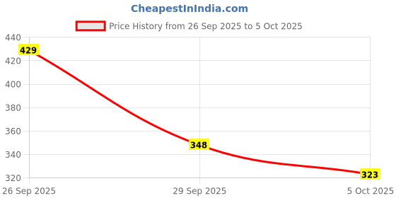 amazon.in Lifelong Inflatable Hug Neck Pillow with Arm Hole | Soft Travel Pillow for Sleeping on Flight, Office & Car | U-Shaped Cushion for Chin, Neck & Head Support | Compact & Foldable (LLQTP02) Price History Graph from 26 Sep 2025 to 5 Oct 2025