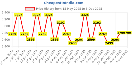 amazon.in Lifelong Inline Skates for Kids - Roller Skate Shoes-4 Wheels Inline Skates-Skating Shoes for Boys & Girls with Safety Kit- Skate Scooter- Liner Skates-1 Pair of Skates, Small (UK Size 4-7), Pink Price History Graph from 15 May 2025 to 5 Dec 2025