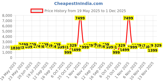 amazon.in Lifelong Instant Period Cramp Hands, Stomach Relief Massager - Period Pain Relief Device with 25 Intensity Levels - Rechargeable -Wireless - Wearable - Safe & Easy To Use (LLPMS09) Price History Graph from 19 May 2025 to 1 Dec 2025