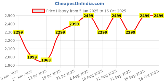 amazon.in Lifelong Juicer Mixer Grinder for Kitchen - 4 Jars 750 Watt Mixie - Juicer with Fruit Filter, Grinding Jar, Chutney Jar & Liquidizing Jar used as Wet Grinder & Blender - Stainless Steel Blades(LLMG75) Price History Graph from 5 Jun 2025 to 16 Oct 2025