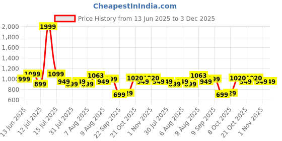 amazon.in Lifelong Kick Scooter with Adjustable Height - Foldable Scooter - Skate Scooter for Kids with PVC Wheel - Max User weight-50 kg, Red & Black, 6 Months Manufacturer's Warranty, LLKS02 lifelong Price History Graph from 13 Jun 2025 to 3 Dec 2025