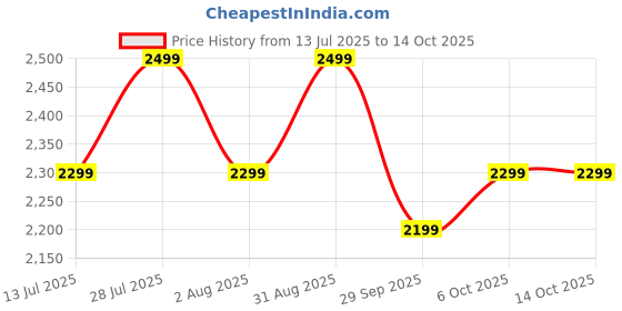 amazon.in Lifelong Kick Scooter with Adjustable Height|Aluminium Frame Price History Graph from 13 Jul 2025 to 13 Oct 2025