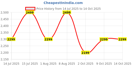 amazon.in Lifelong Kick Scooter with Adjustable Height|Aluminium Frame Price History Graph from 14 Jul 2025 to 13 Oct 2025