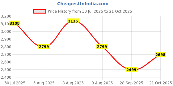 amazon.in Lifelong Kids Adjustable Skating Shoes with LED Lights – Inline Roller Skating with Adjustable Size, Playful Lighting with Safety Pads, 1 Pair of Skates, Durable Frame – (Pink, Euro Size 34-37, M) Price History Graph from 30 Jul 2025 to 21 Oct 2025