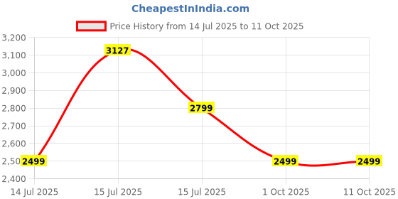 amazon.in Lifelong Kids Adjustable Skating Shoes with LED Lights – Inline Roller Skating with Adjustable Size, Playful Lighting with Safety Pads, 1 Pair of Skates, Durable Frame – (Pink, Euro Size-38-41, L) Price History Graph from 14 Jul 2025 to 10 Oct 2025