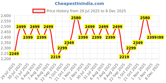 amazon.in Lifelong Kids Harness Parental Control Tricycle with EVA Wheels, Bell & Storage Basket|Baby Trike Price History Graph from 29 Jul 2025 to 8 Dec 2025