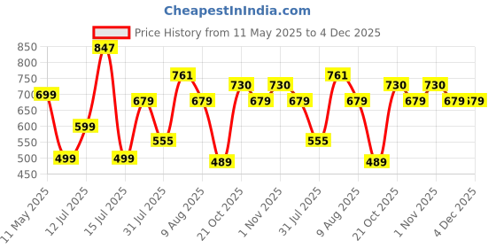 amazon.in Lifelong Leatherette Stylish & Spacious Weekender Duffle Bag | Stylish Travel Bag for Men & Women | Spacious Overnight Bag with Zip Pocket | Padded Handles | Carry-On Friendly (Tan) lifelong Price History Graph from 11 May 2025 to 4 Dec 2025