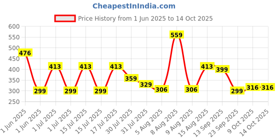 amazon.in Lifelong - Leg Float for Swim Stroke Training - Multi - Layered Soft EVA Material - Float Support for Legs & HIPS - Swimming Accessories for Beginners & Kids(Blue) lifelong Price History Graph from 1 Jun 2025 to 9 Oct 2025