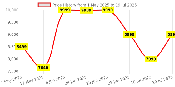 amazon.in Lifelong LightBeam Plus Smart Projector for Home, Native 720p with 4K Support, 4500 Lumens, Android 11 with Built-in apps (Netflix, Prime, YouTube) Freestyle Design, Speaker, WiFi, 100" Max Display lifelong Price History Graph from 1 May 2025 to 10 Jul 2025