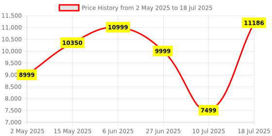 amazon.in Lifelong LightBeam Pro Smart Projector for Home, Native 1080p with 4K Support, 4500 Lumens, Android 11 with Built-in apps (Netflix, Prime, YouTube) Freestyle Design, Speaker, WiFi, 150" Max Display lifelong Price History Graph from 2 May 2025 to 10 Jul 2025