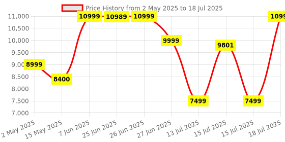 amazon.in Lifelong Lightbeam Pro Smart Projector for Home,Native 1080P with 4K Support,4500 Lumens,Android 11 with Built-in Apps (Netflix,Prime,Yotutube) Rotatable Design,Speaker,WiFi,150" Max Display,Black Price History Graph from 2 May 2025 to 15 Jul 2025