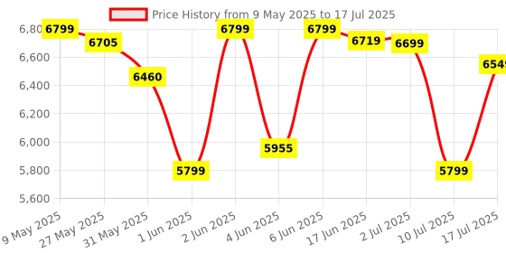 amazon.in Lifelong Lightbeam Smart Projector for Home 4K Support, Native 720p HD Resolution, 2500 Lumen, Rotabable Design, Speaker, Android 11 with Built-in Apps (Netflix, Prime, Youtube) WiFi, 100''Max Display lifelong Price History Graph from 9 May 2025 to 10 Jul 2025
