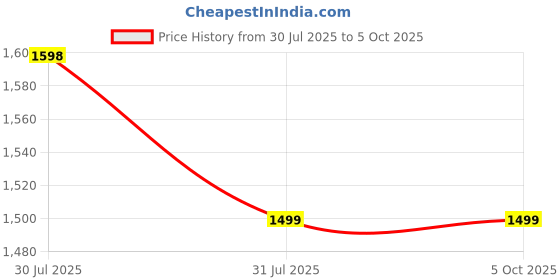 amazon.in Lifelong LLAR02 Ab Roller with Automatic Rebound, Elbow Support, Timer & Mobile Holder, Dual Non-Slip Wheels, Professional Core Strength Training Ab Roller, Home Gym Core Trainer with Knee Pad – Blue Price History Graph from 30 Jul 2025 to 5 Oct 2025