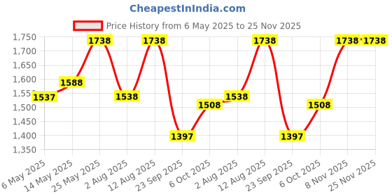 amazon.in Lifelong LLAS01 Polypropylene Aerobics Stepper (Black and Red) & Adjustable Sand Filled Ankle Weight Pair for Running, Jogging, Cycling for Both Men and Women (Black, 2 Kg and 4 Kg) Price History Graph from 6 May 2025 to 24 Nov 2025