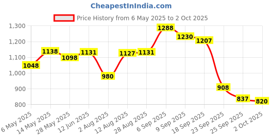 amazon.in Lifelong LLAS01 Polypropylene Aerobics Stepper (Black and Red) & LLAR01 Other Abdominal and Core Exercise Roller Wheel (Black and Red) Price History Graph from 6 May 2025 to 2 Oct 2025