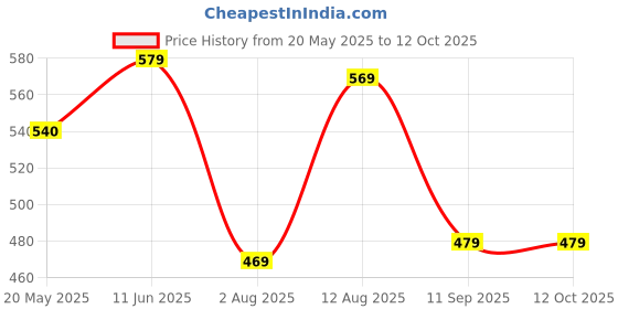amazon.in Lifelong LLBAHF09 ABS Health Faucet with SS-304 Grade 1.25 Meter Flexible Hose Pipe and Wall Hook, White (Jet Spray for Toilet), Chrome Price History Graph from 20 May 2025 to 12 Oct 2025