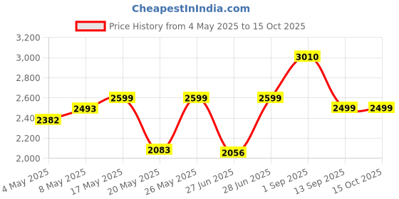 amazon.in Lifelong LLCMBGS03 Manual Ignition High Efficiency 3 Burner Glass Top Gas stove For LPG Use with Dosa Tawa and Fry Pan combo (Black) Price History Graph from 4 May 2025 to 14 Oct 2025