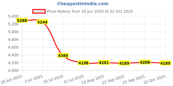 amazon.in Lifelong LLGS50 Acer Manual Ignition, High Efficiency 3 Burner Premium Gas Stove with Toughened Glass Top, ISI Certified, For LPG Use (1 Year Warranty, Doorstep Service, Black) Price History Graph from 20 Jun 2025 to 22 Oct 2025