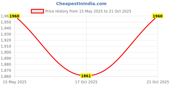 amazon.in Lifelong LLHC922 Regalia Heat Convector 2000-Watt with Instant Heating Feature and Overheating Protection Room Heater (Black), 1 Year Warranty, ISI Certified Price History Graph from 15 May 2025 to 21 Oct 2025