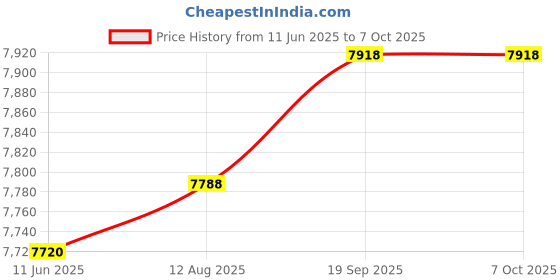 amazon.in Lifelong LLHFD421 HealthyFry Pro 4.2L Digital Air Fryer with Curated 7-Preset Menu, Touch Control & Digital Display| Variable Temperature and Timer Control (1 Year Warranty, Black) Price History Graph from 11 Jun 2025 to 7 Oct 2025