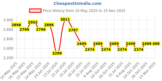 amazon.in Lifelong LLHSL03 8.6Litres Home Safe Electronic Locker with LED Light | Digital Security Safe for Home & Office - 0.3 Cubic Feet, (1 Year Warranty, Black) lifelong Price History Graph from 10 May 2025 to 15 Nov 2025