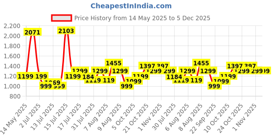 amazon.in Lifelong LLKS14 Kick Scooter with Adjustable Height & LED Wheels (Max User Weight: 50kg) Kids Scooter (Purple & Black, Pack of 1) Price History Graph from 14 May 2025 to 5 Dec 2025