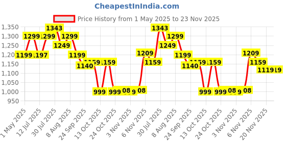 amazon.in Lifelong LLM225 Rechargeable Head, Scalp Full Body Pain Relief Massager, Electric Head Kneading Massager,4 Speed Modes,Handheld Portable Head Scratcher for Hair Growth,Deep Clean & Relaxation,Brown Price History Graph from 1 May 2025 to 22 Nov 2025