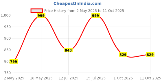 amazon.in Lifelong LLM27 Corded Electric Handheld Full Body Massager With 4 Massage Heads & Variable Speed Settings For Pain Relief & Relaxation lifelong Price History Graph from 2 May 2025 to 10 Oct 2025