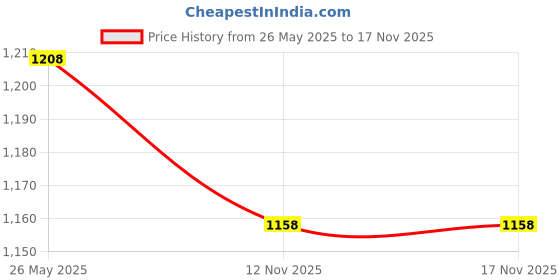 amazon.in Lifelong Llm270 Powerful Handheld Electric Manipol Massager for Pain Relief at Home (Brown, 1 Year Warranty) & Llm09 Mini Head & Body Massager Price History Graph from 26 May 2025 to 16 Nov 2025
