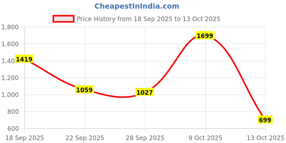 amazon.in Lifelong LLM369 Cushion Massager and Body Massager with Heat and Strong 8 Deep Kneading nodes for Back, Neck, Shoulders Muscle Pain Relief and Portable Massager (1 Year Warranty, Black) Price History Graph from 18 Sep 2025 to 13 Oct 2025