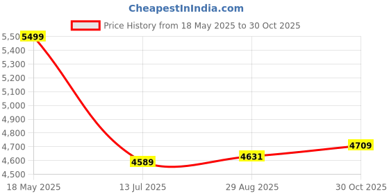 amazon.in Lifelong Llm522 Multifunctional Rechargeable Air Pressure Massager-For Calves|Air Compression Massager|With Heat & Vibration|Foot, Calf, Leg & Arm Massager For Pain Relief (1 Year Warranty, Black) Price History Graph from 18 May 2025 to 30 Oct 2025