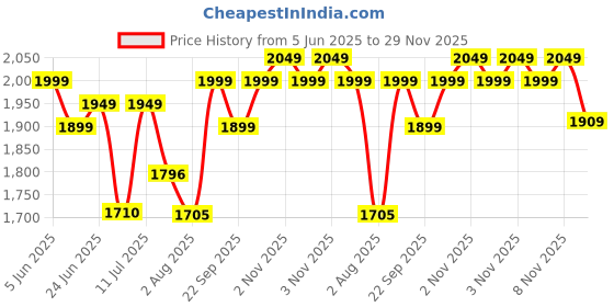 amazon.in Lifelong LLMG76 750 Watt Mixer Grinder|3 Jars (Liquidizing, Wet Grinding and Chutney Jar)| Stainless Steel blades| 3-Speed & Pulse Function| Anti-Skid Feet| 1 Year Warranty (Black) lifelong Price History Graph from 5 Jun 2025 to 29 Nov 2025
