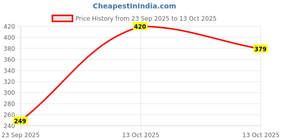 amazon.in Lifelong Llnml01 Multipurpose 4 Digit Numeric Cable Bike/Bicycle Helmet Lock (1.8 Feet), Combination Lock Price History Graph from 23 Sep 2025 to 13 Oct 2025