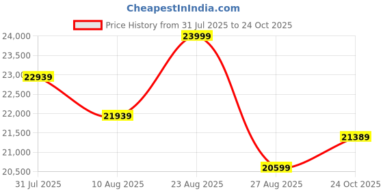 amazon.in Lifelong LLTM153 Fit Pro 4.5 HP Peak Motorised with LCD Display, Max Speed 14km/hr| Max User Weight 110Kg, Heart Rate Sensor, Manual Incline, Speaker|Treadmill for Home | Black Price History Graph from 31 Jul 2025 to 24 Oct 2025
