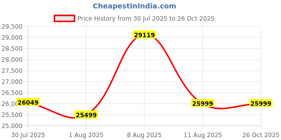 amazon.in Lifelong LLTM154 Fit Pro 4.5 HP Peak Motorised with Massager, LCD Display, Max Speed 14km/hr| Max User Weight 110Kg, Manual Incline, Treadmill for Home (Free Call Installation Assistance) Price History Graph from 30 Jul 2025 to 26 Oct 2025