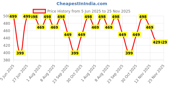 amazon.in Lifelong LLWS18 Digital Weighing Scale|Glass Weighing Scale Machine|Electronic Bathroom Scales & Weight Machine for Home & Human Balance & Battery included (Black) Price History Graph from 5 Jun 2025 to 24 Nov 2025