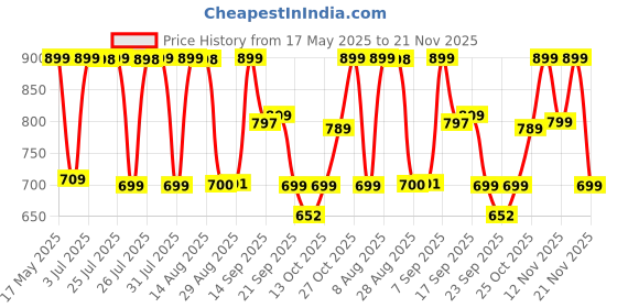 amazon.in Lifelong LLWS36 Smart BMI Body Fat Weighing Scale with 18 Measurement Functions with Lifelong Smart Home App-Bluetooth Sensor Technology|Electronic Weight Machine| Battery Included (Blue) Price History Graph from 17 May 2025 to 21 Nov 2025
