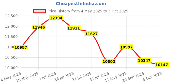 amazon.in Lifelong Locker for Home & Office 56L - Digital Safe for Security with Electronic Keypad- Safety for Price History Graph from 4 May 2025 to 3 Oct 2025