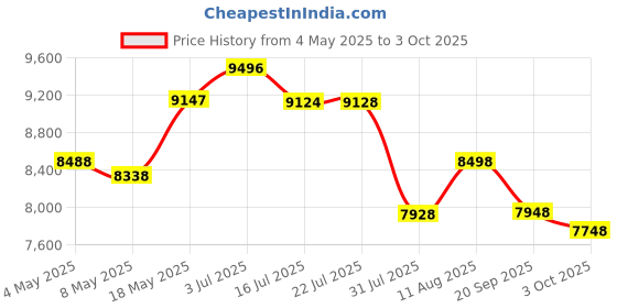 amazon.in Lifelong Locker for Home & Office 56L - Digital Safe for Security with Electronic Keypad- Safety for Price History Graph from 4 May 2025 to 3 Oct 2025