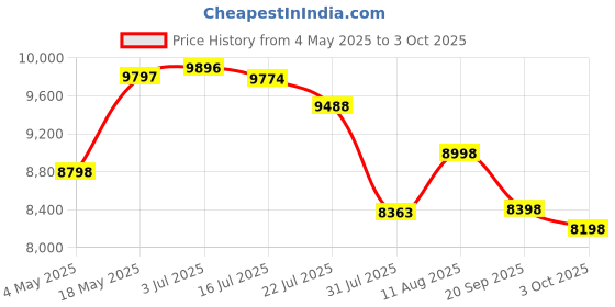 amazon.in Lifelong Locker for Home & Office 56L - Digital Safe for Security with Electronic Keypad- Safety for Price History Graph from 4 May 2025 to 3 Oct 2025