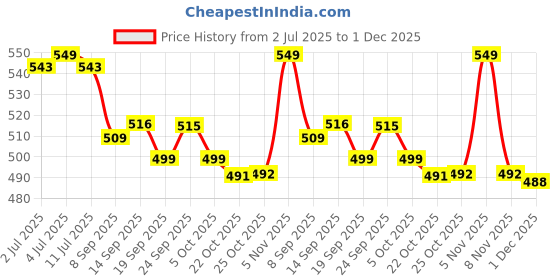 amazon.in Lifelong Luggage Weighing Scale For Flights,Travel,Home,Shop,Gas Cylinder - Portable Hanging Weight Machine For Bags & Baggage 50Kg With LCD Display (1 Year Warranty Silver,LLGWS27) lifelong Price History Graph from 2 Jul 2025 to 1 Dec 2025