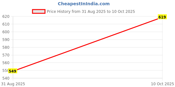 amazon.in Lifelong Lumbar Sacral Belt with Adjustable Elastic Straps & Strong Velcro | Free Size Back Support for Men & Women | Breathable Sweat-Free Fabric for Pain Relief (LLOBS05) Price History Graph from 31 Aug 2025 to 10 Oct 2025
